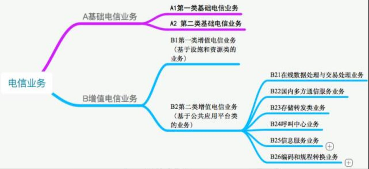增值電信業(yè)務(wù)分類圖 增值電信業(yè)務(wù)分類圖